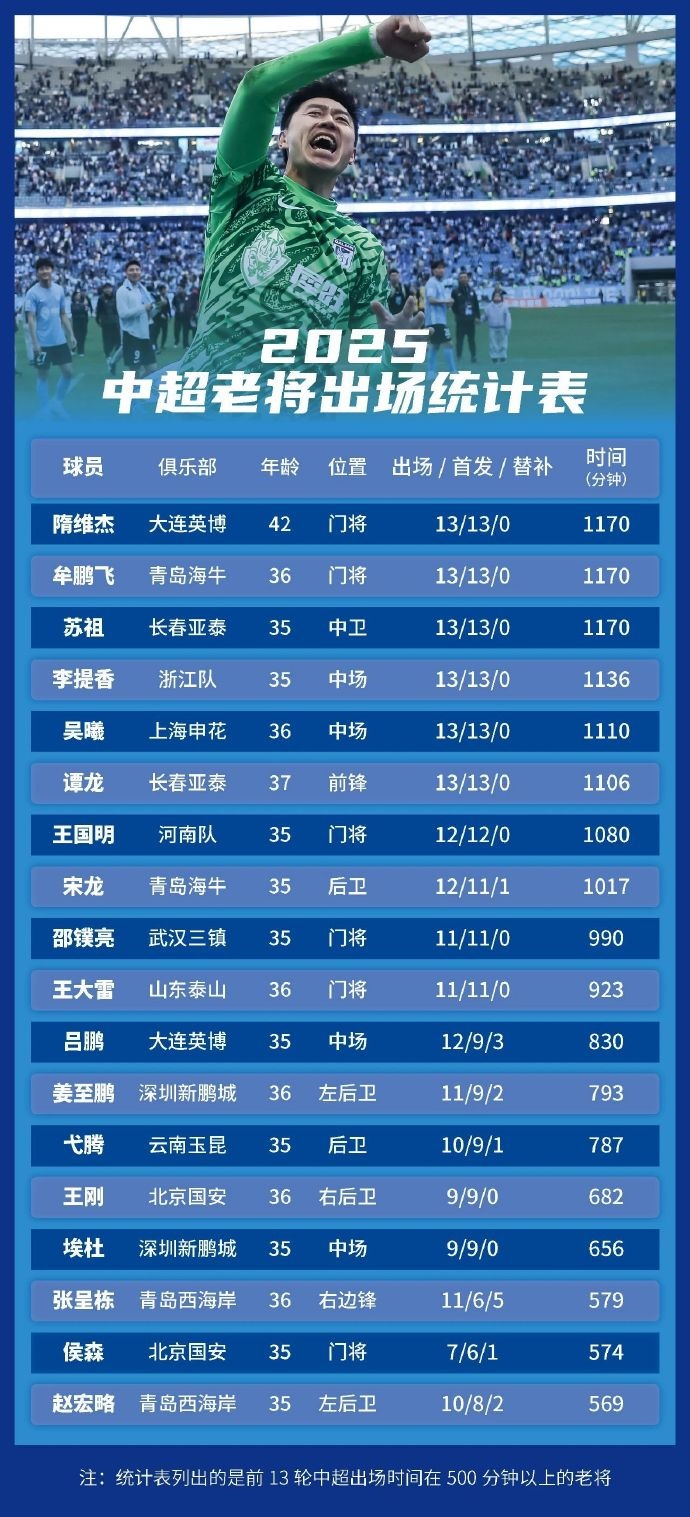 足球報統(tǒng)計(jì)中超老將出場情況：隋維杰、牟鵬飛領(lǐng)銜，吳曦前列