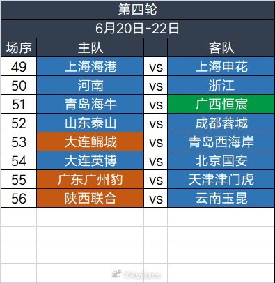 足協(xié)杯第四輪6.20-6.22舉行，繼續(xù)單場淘汰，加入加時賽規(guī)則