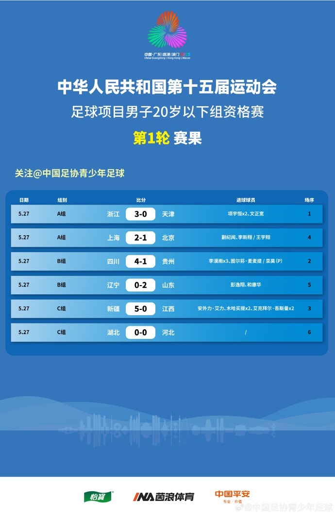 全運(yùn)男足U20資格賽賽果：李漠雨戴帽助四川大勝，上海、山東贏球