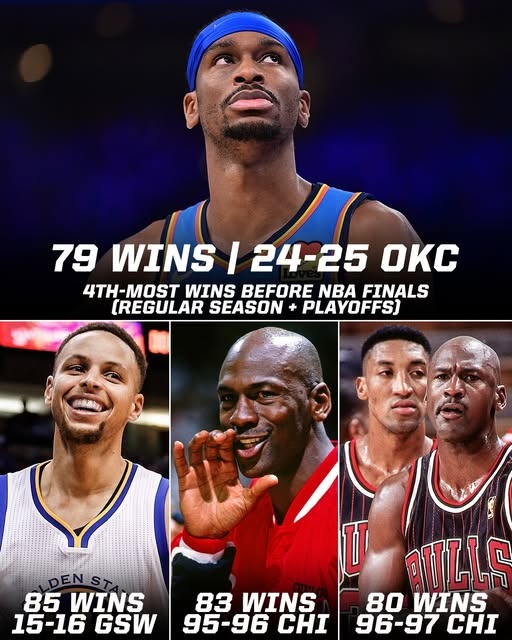 今日若拿下就比肩97公牛！雷霆總決賽前勝場(chǎng)79次 NBA歷史第四多