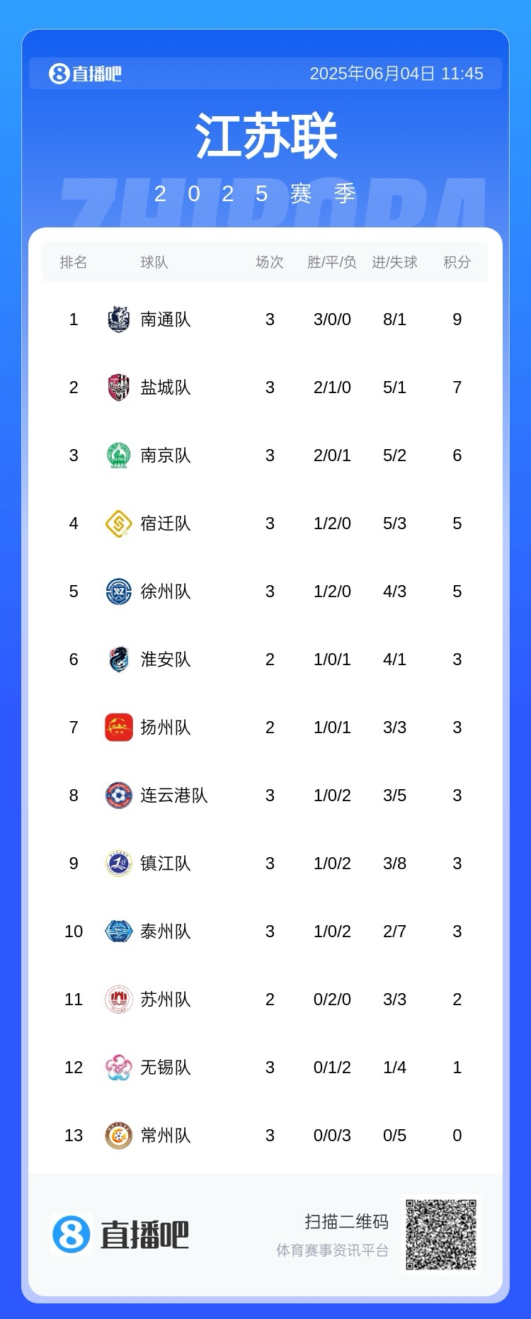 蘇媒：蘇超領(lǐng)頭羊南通隊計劃更換主場，蘇州隊、常州隊也換主場
