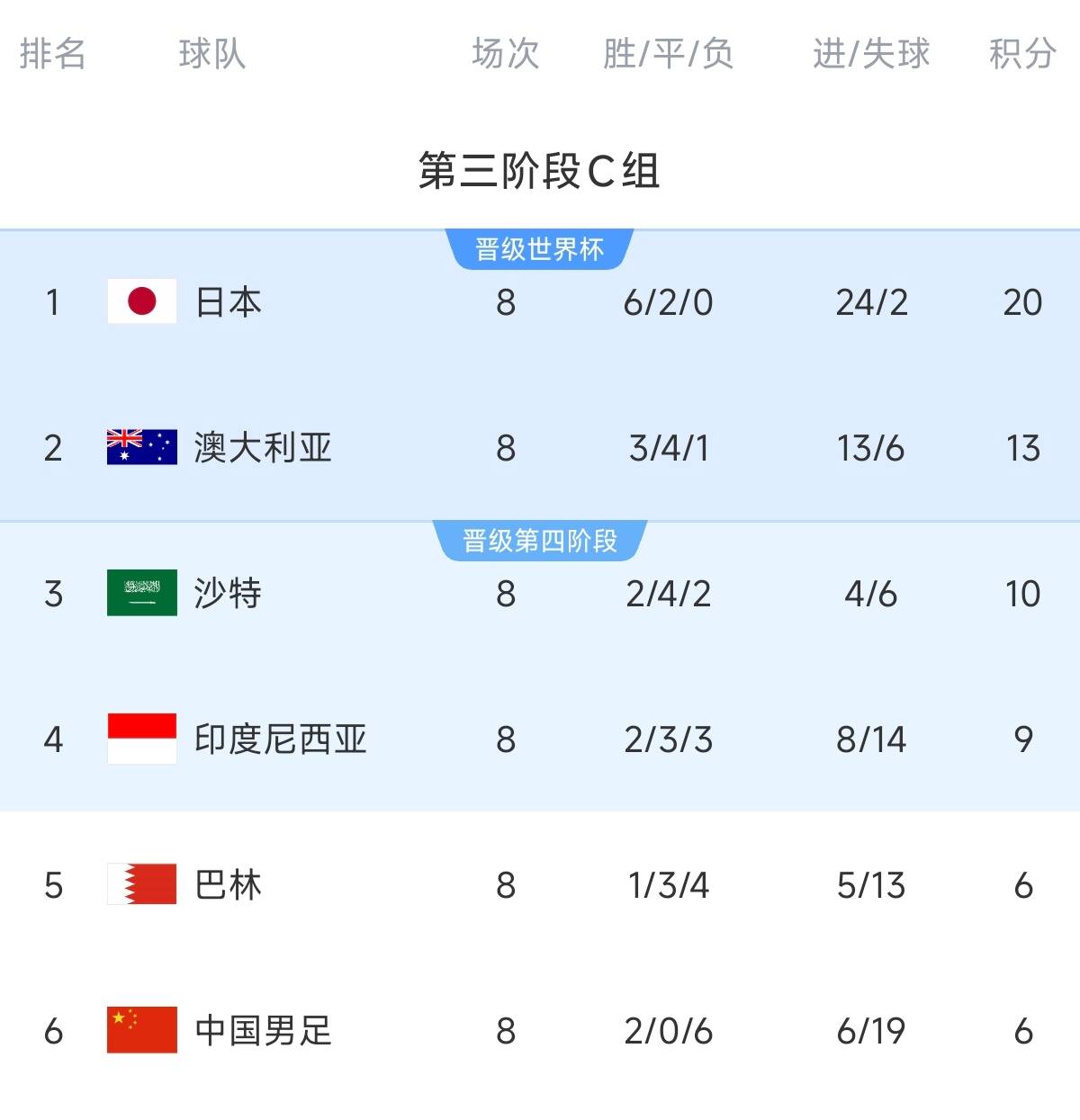 致命0-7！C組積分榜：國(guó)足凈勝球-13&距第四3分，2連勝都可能出局