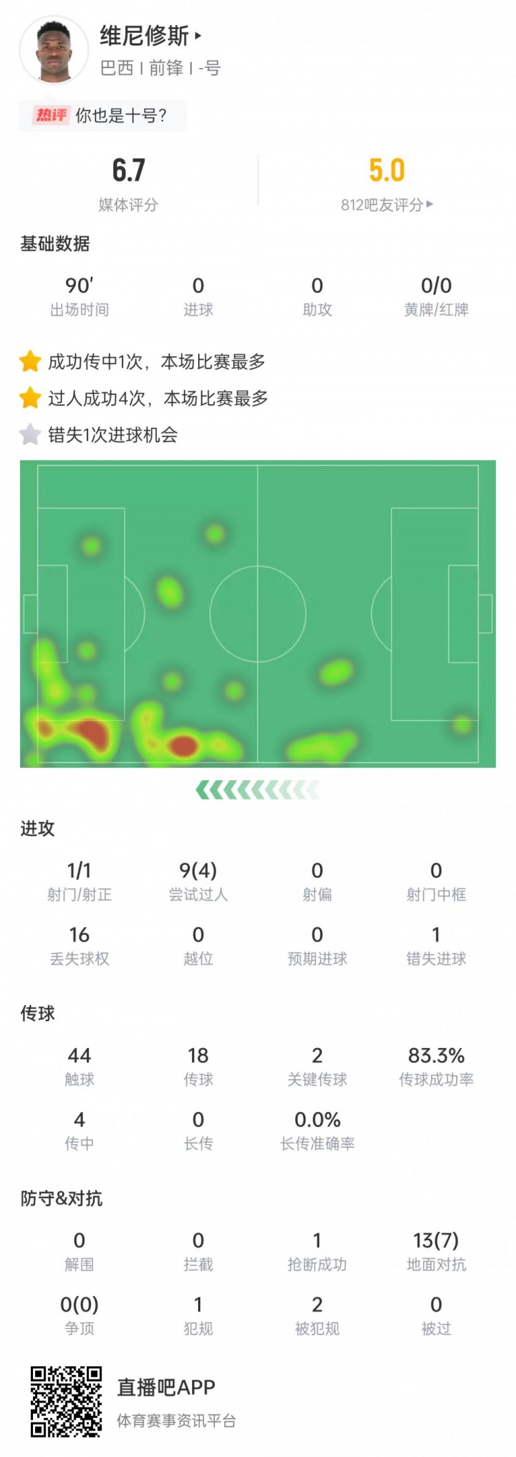 維尼修斯數(shù)據(jù)：射門1次+關(guān)鍵傳球2次，9次過人4次成功&評分6.7