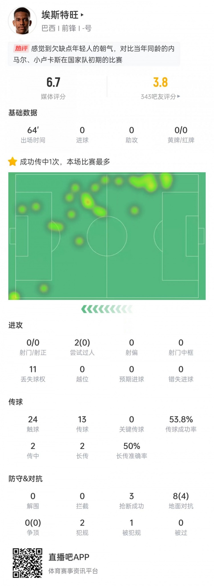 太嫩！埃斯特旺出場64分鐘0射門0過人0關(guān)鍵傳球，獲評6.7分