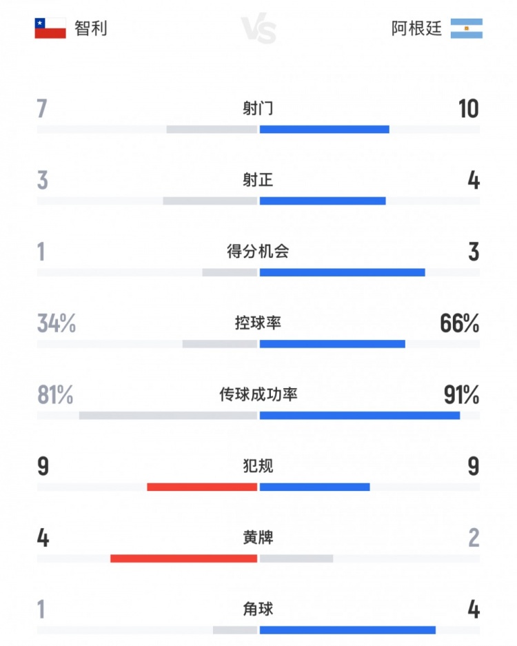 全面占優(yōu)，阿根廷vs智利全場數(shù)據(jù)：射門數(shù)10-7，控球率66%-34%