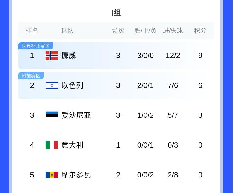 哈蘭德世界杯有望？歐洲世預賽I組：挪威大勝意大利，三連勝領跑