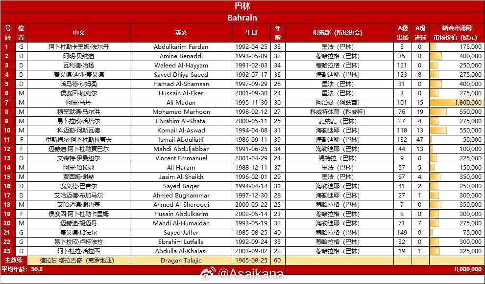 巴林vs中國隊(duì)23人名單：馬丹、馬爾洪在列，平均年齡30.2歲