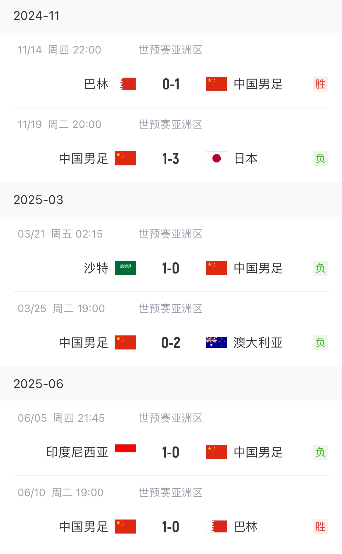 終于贏了！國足勝巴林終結世預賽4連敗，此前負日本沙特澳洲印尼