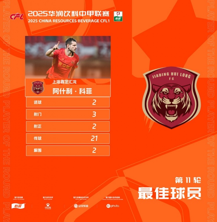 梅開二度，官方：上海嘉定匯龍外援科菲當(dāng)選中甲第11輪最佳球員