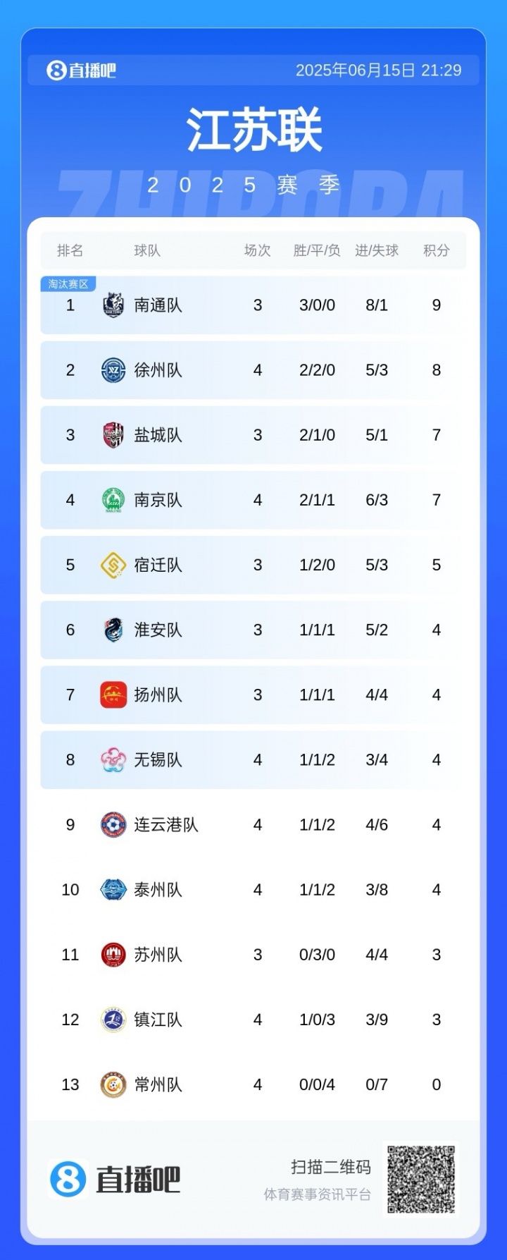 蘇超積分榜：常州4連敗坐實“十三妹”，無錫躍升第8，南通仍領(lǐng)跑