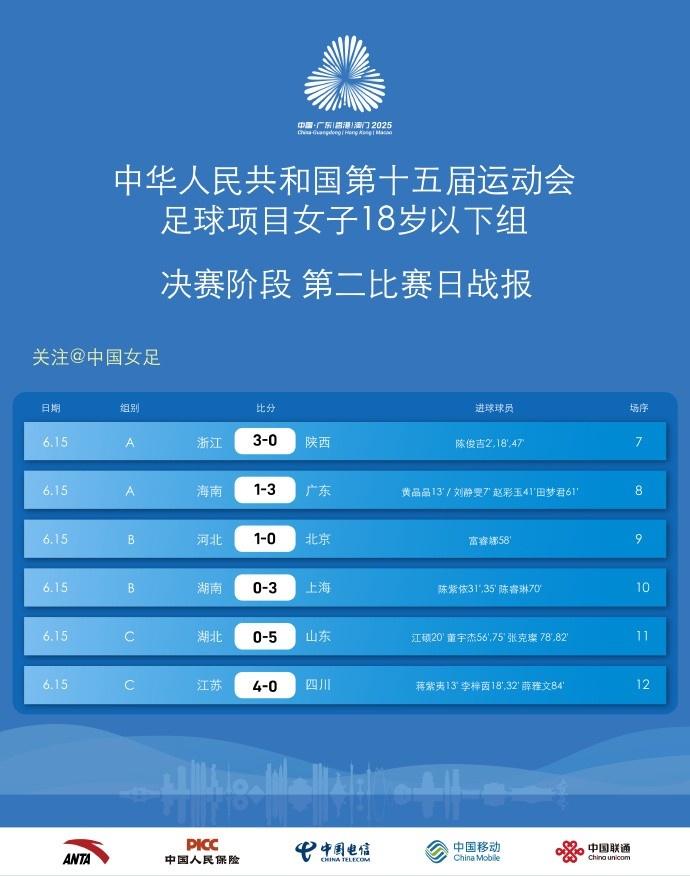 第15屆運動會足球項目女子18歲以下組決賽  第2比賽日戰(zhàn)報 ???