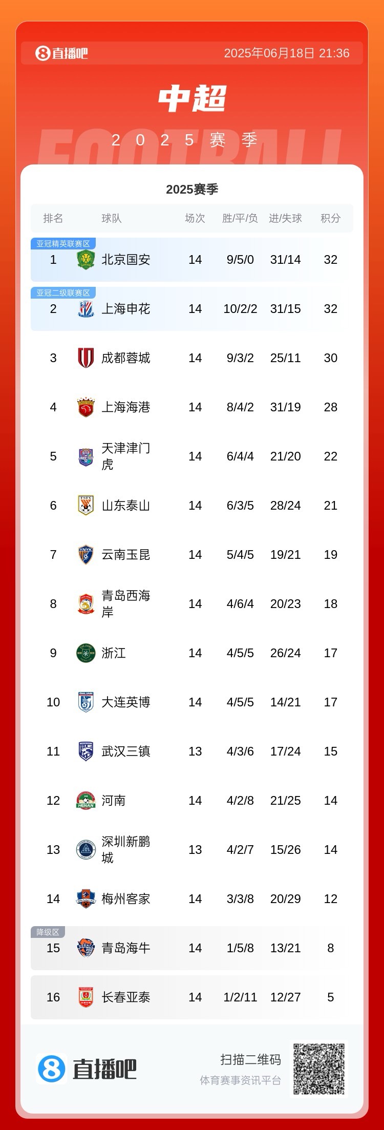 身后緊追！中超積分榜：海港取3分仍第四，距蓉城2分國安&申花4分