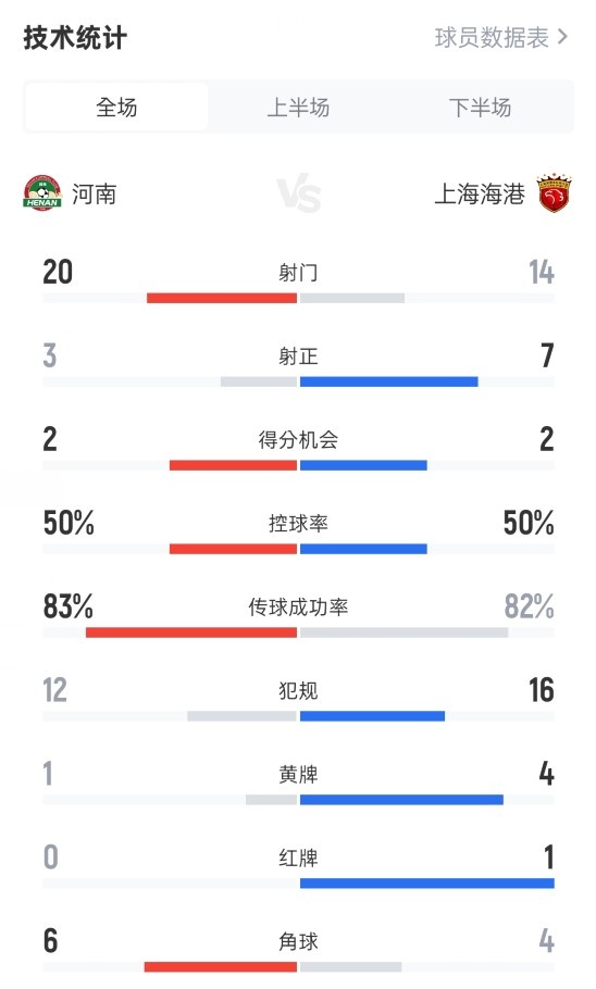 河南1-3海港數(shù)據(jù)：射門20-14，射正3-7，控球率50%-50%