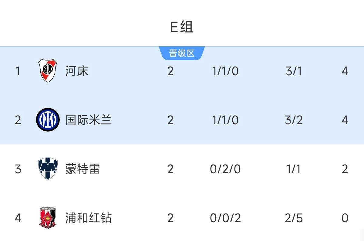 燒腦！E組形勢：國米末輪戰(zhàn)河床&賽果有無限可能，蒙特雷還能爭1