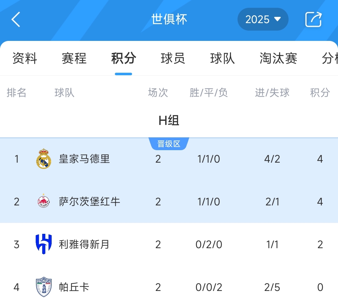 世俱杯H組積分榜：皇馬取首勝4分領(lǐng)跑，新月2連平暫第3