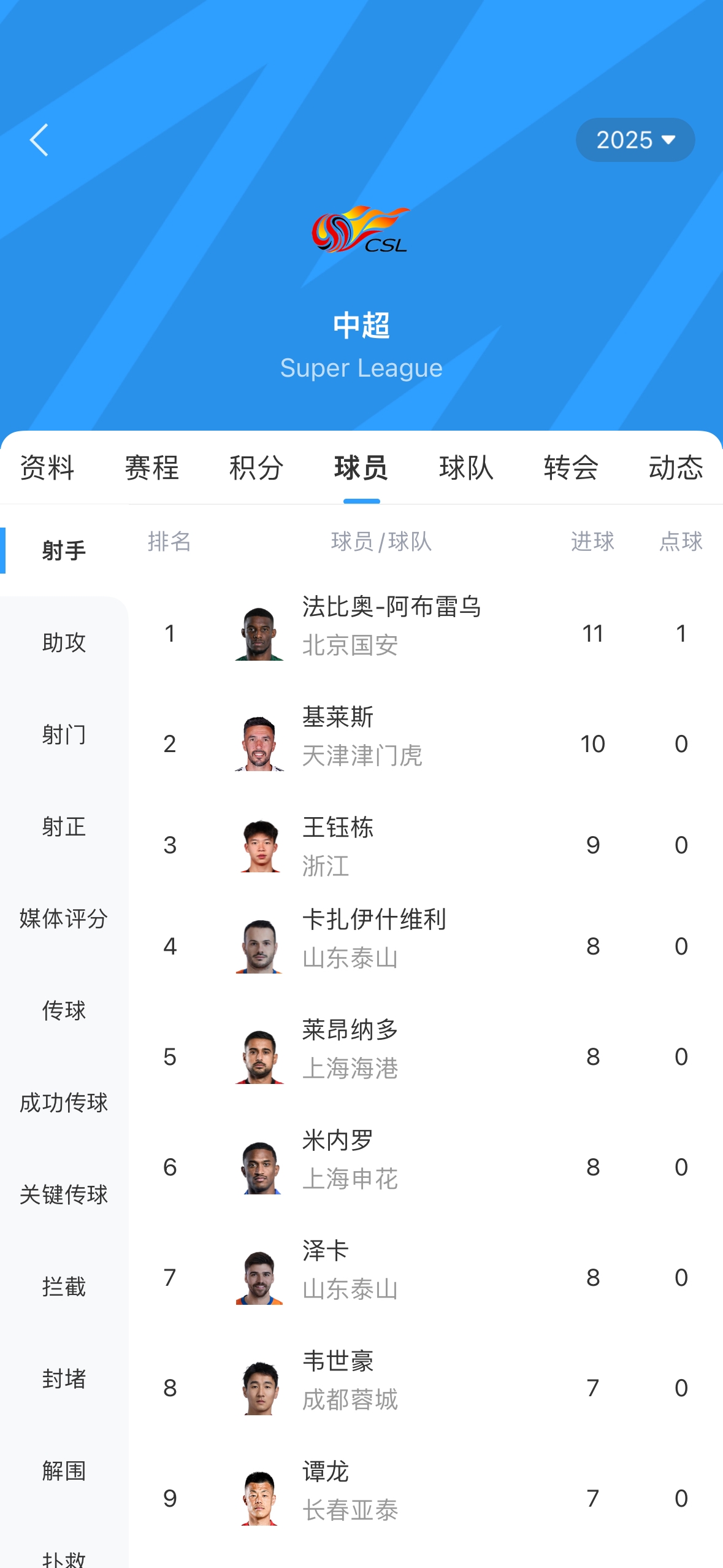 中超射手榜：法比奧戴帽升榜首，基萊斯第二，王鈺棟9球位居第三