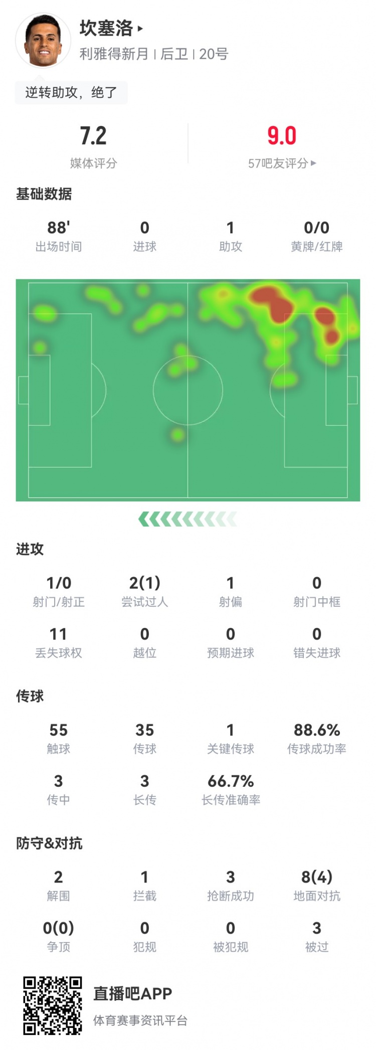 坎塞洛戰(zhàn)舊主數(shù)據(jù)：1助攻+1造良機(jī)，2解圍3搶斷3被過 獲評7.2分