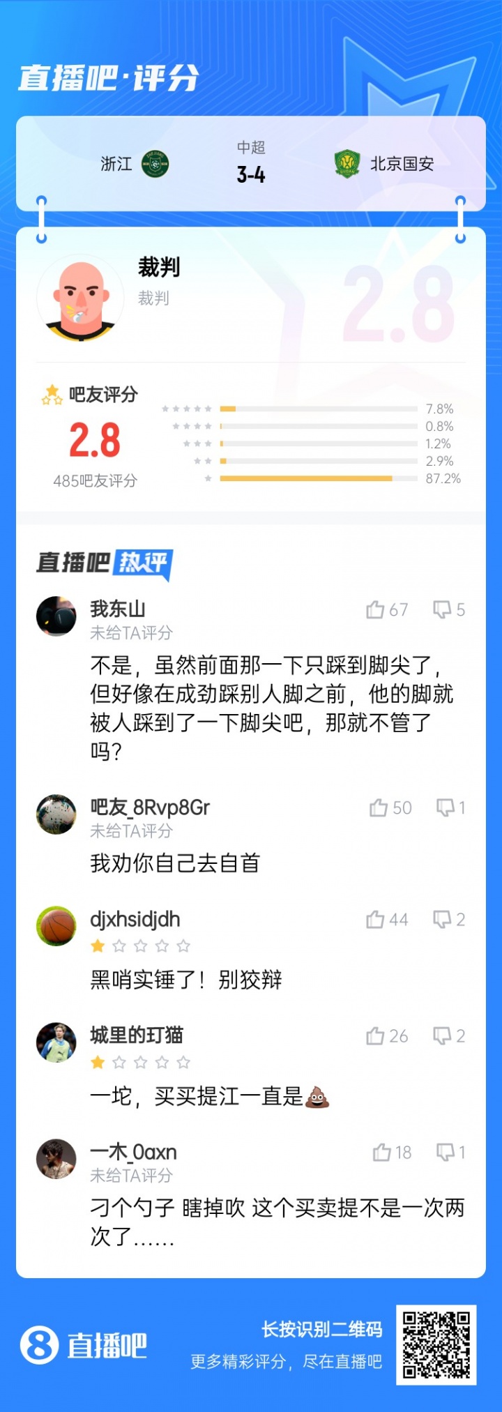 近9成吧友打1星！浙江3-4國安主裁麥麥提江僅獲2.8分：黑哨實(shí)錘