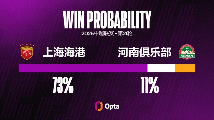 河南在中超對(duì)陣上海海港輸球率達(dá)73.7%，交鋒超過(guò)一次對(duì)手中最高