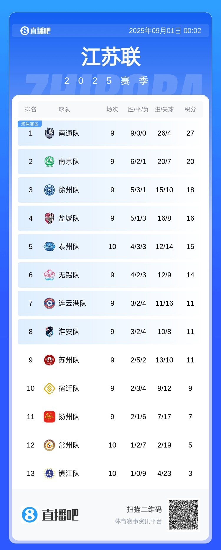 蘇超積分榜：南通9連勝七分優(yōu)勢領(lǐng)跑，南京隊第二、鎮(zhèn)江隊墊底