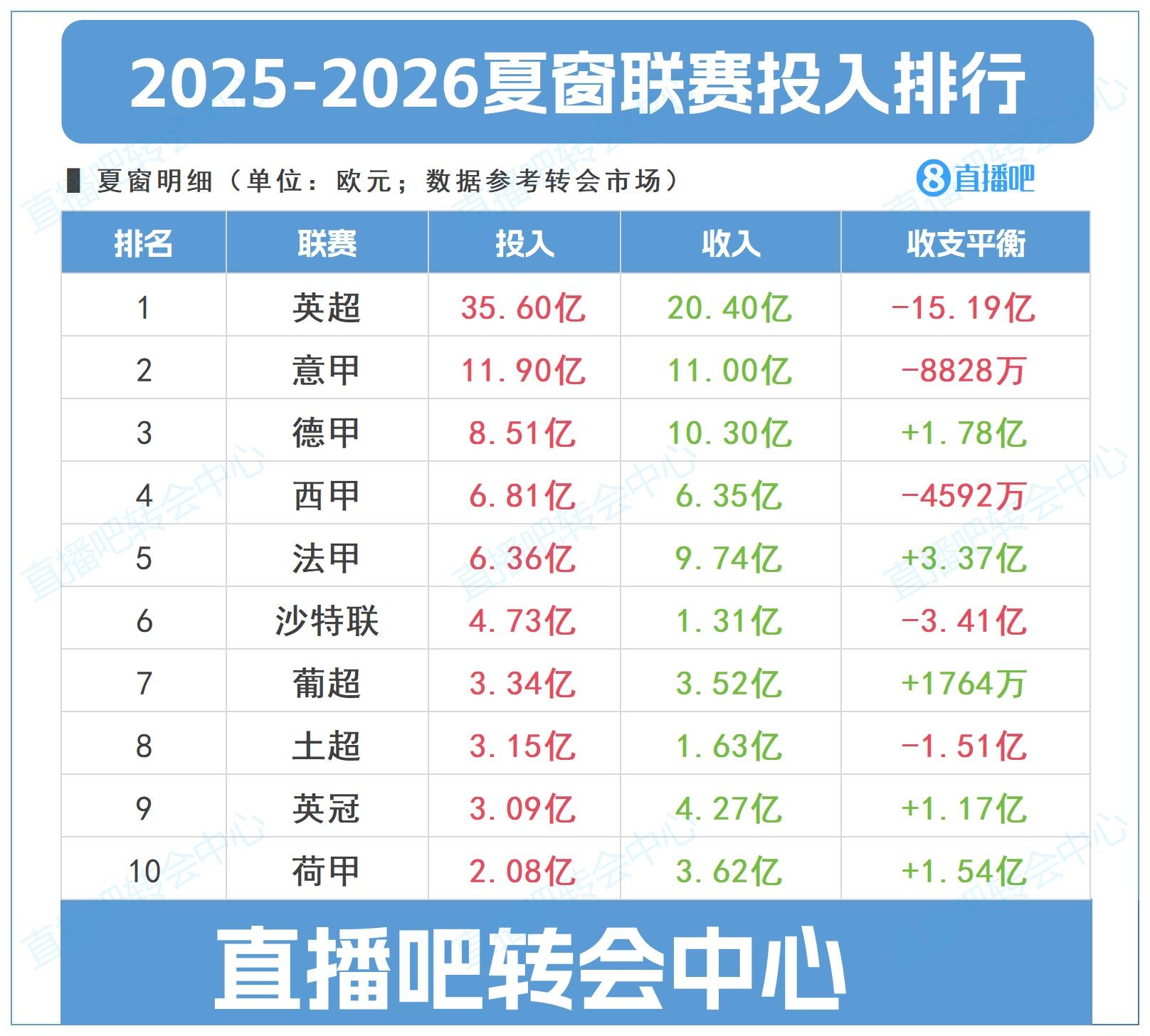 夏窗聯(lián)賽投入top10：英超狂撒35.6億＞四大聯(lián)賽之和，凈投入15億