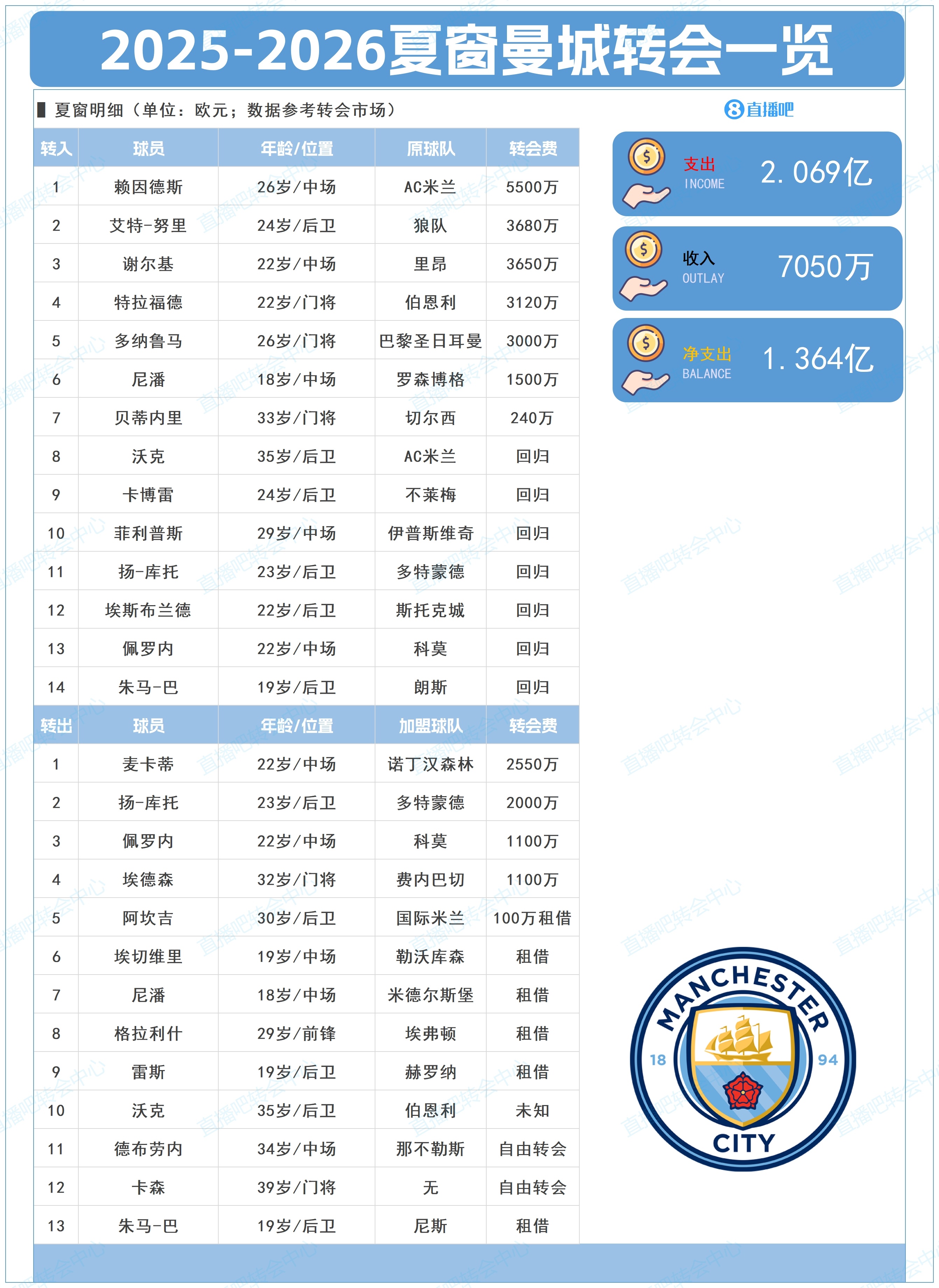 凈支出超1億！曼城夏窗：標王賴因德斯5500萬+簽多納魯馬、謝爾基