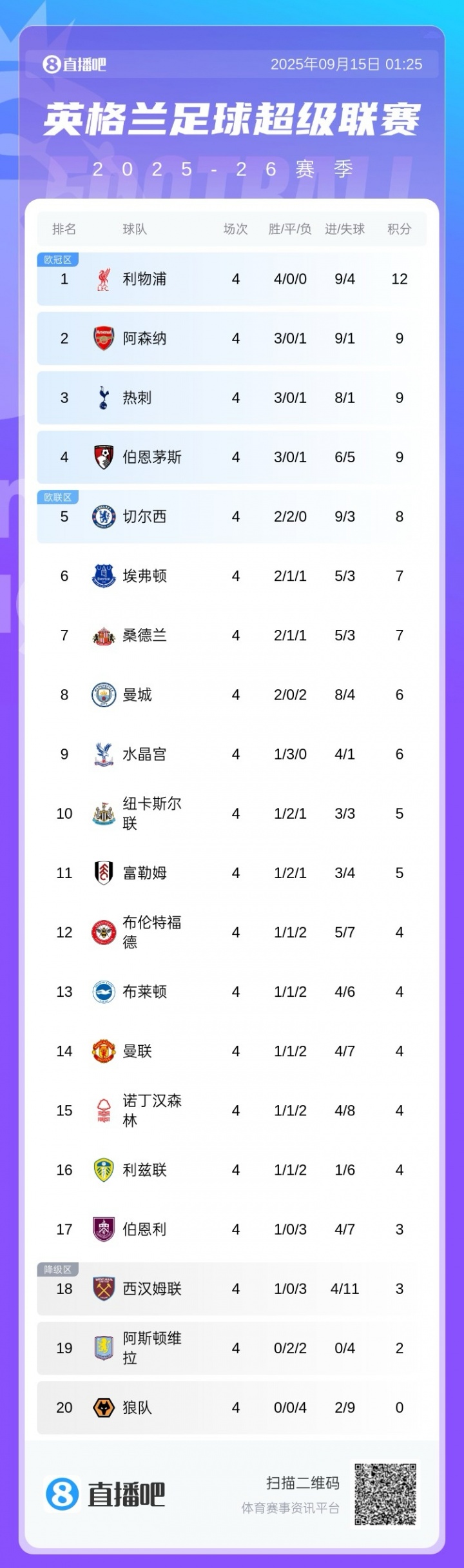 開局4輪僅4分！曼聯(lián)創(chuàng)92-93賽季后同期最差英超開局