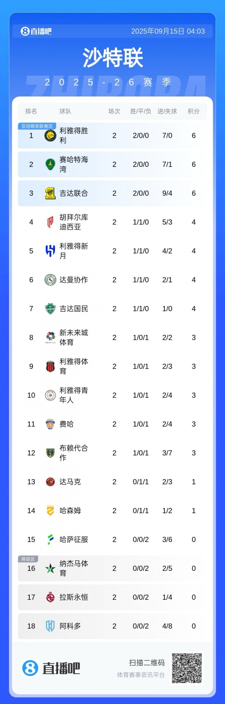 開局強勢！沙特聯積分榜：勝利兩連勝暫領跑，進7球0丟球
