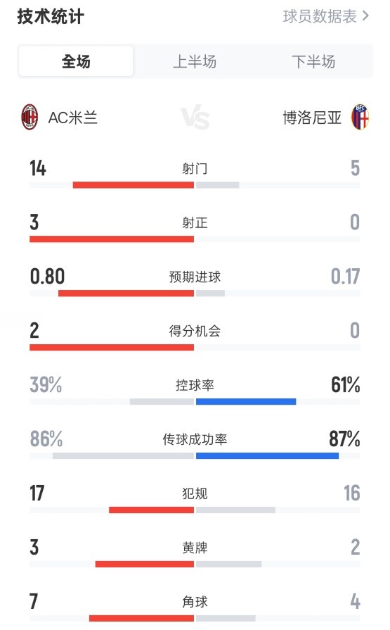 犯規(guī)大戰(zhàn)！米蘭1-0博洛尼亞：射門14-5，控球39%-61%，犯規(guī)17-16