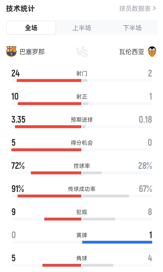全面碾壓！巴薩6-0瓦倫西亞：射門24-2，射正10-1，控球率72%-28%