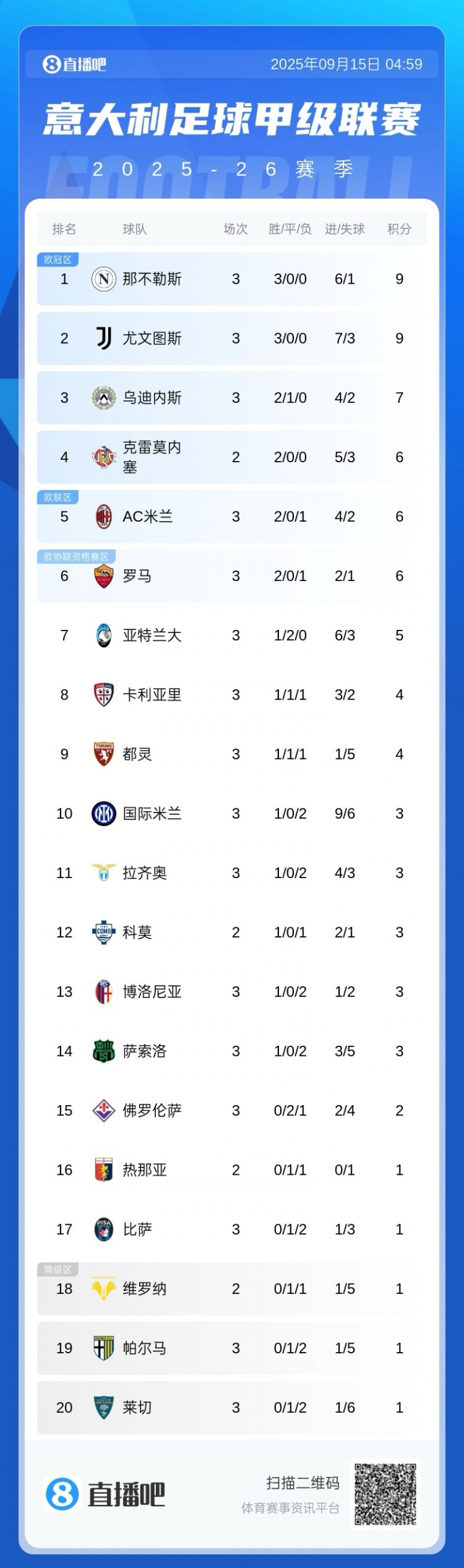 意甲積分榜：那不勒斯尤文同積9分前2，米蘭兩連勝升第5