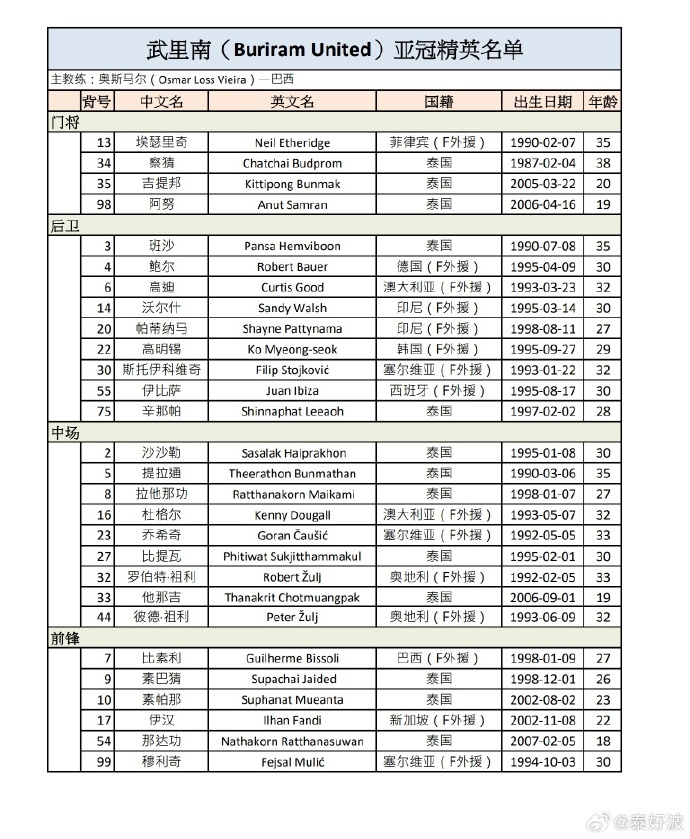 武里南聯(lián)亞冠精英賽28人名單：共15位外援，前亞泰球員祖伊在列