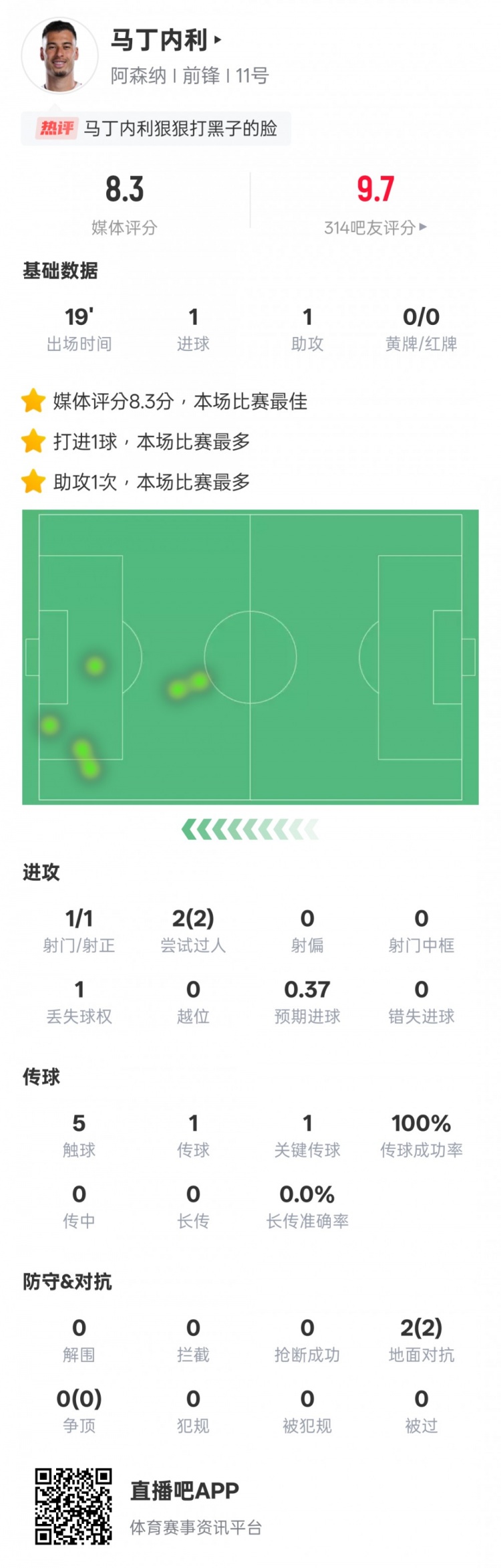 馬丁內(nèi)利本場數(shù)據(jù)：傳射建功+2過人成功，評分8.3全場最高