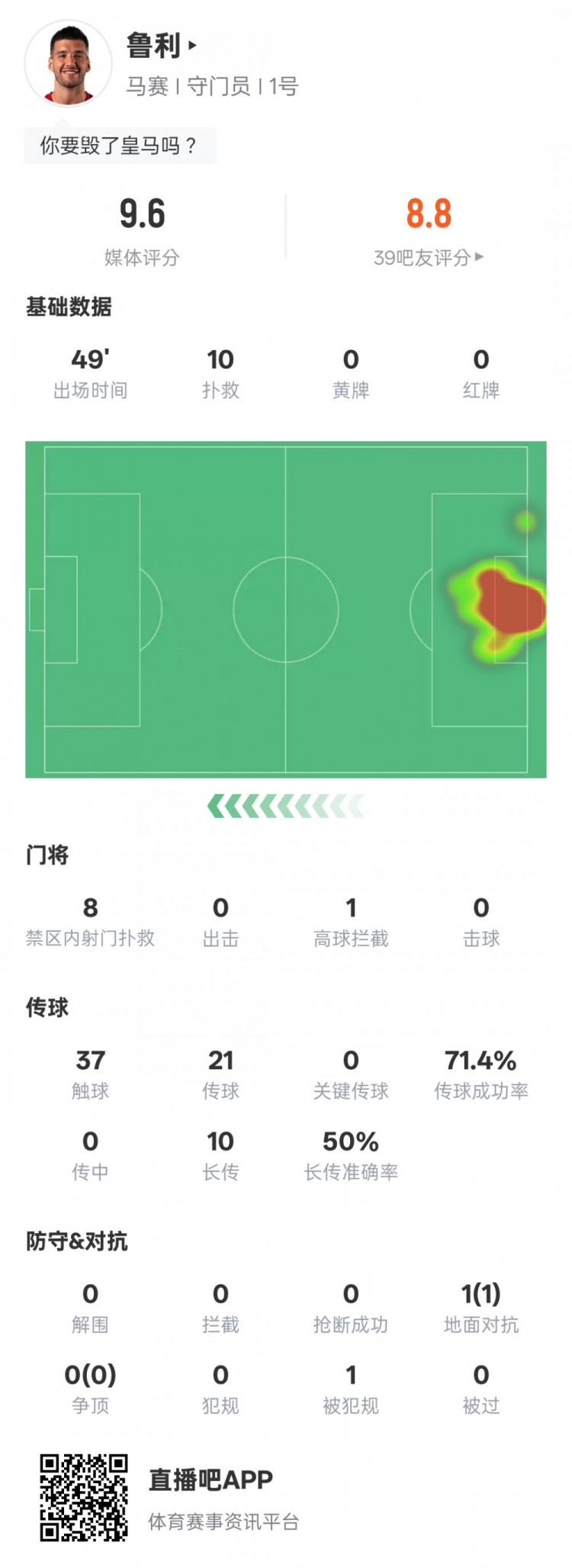 馬賽門將魯利半場數(shù)據(jù)：10撲救+1高球攔截，評分9.6