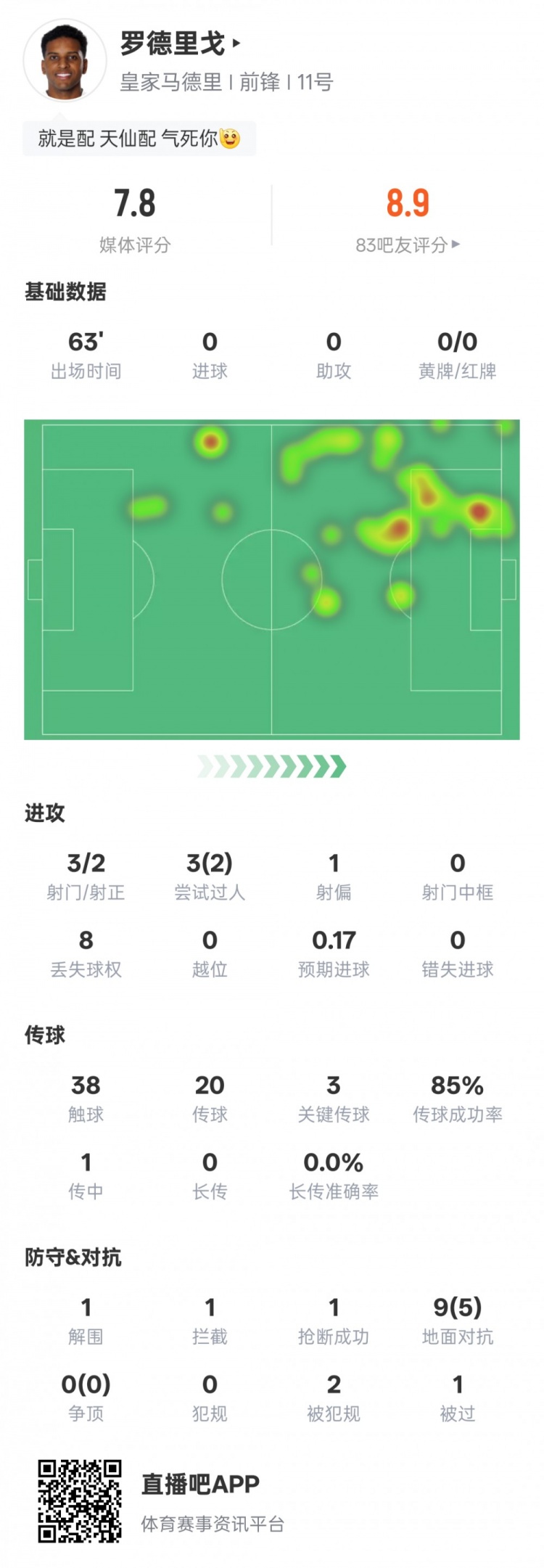 羅德里戈本場數(shù)據：2射正2過人成功3關鍵傳球，評分7.8