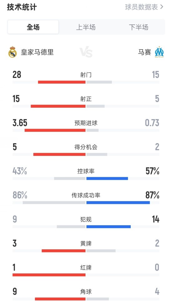 皇馬2-1馬賽全場數(shù)據(jù)：射門28-15，射正15-5，控球率43%-57%