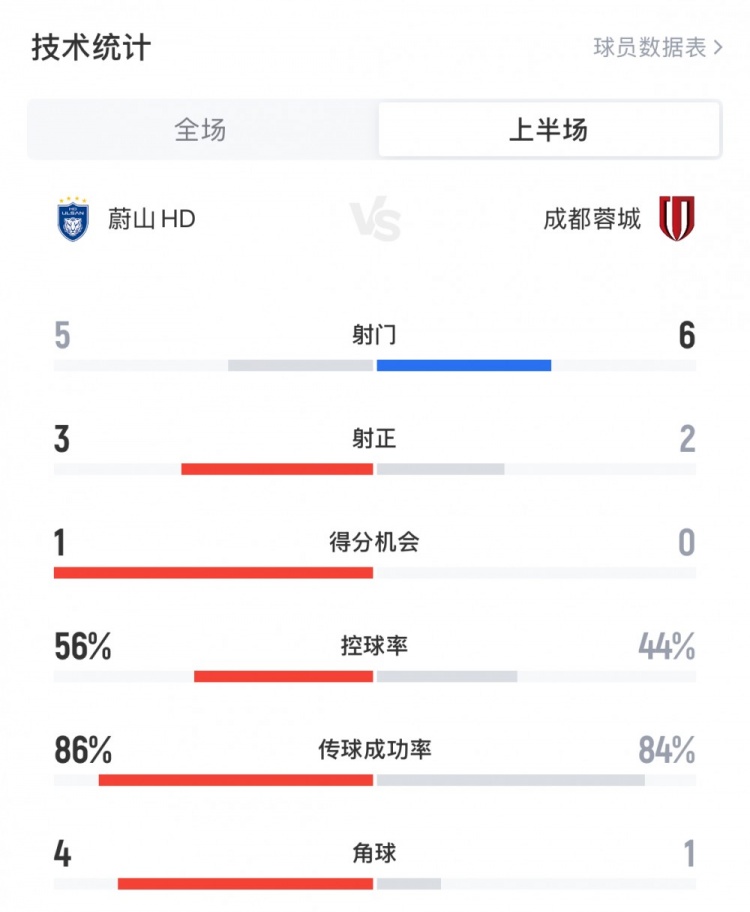 蓉城vs蔚山HD半場(chǎng)數(shù)據(jù)：蓉城6射2正1進(jìn)球，控球率44%，1次角球