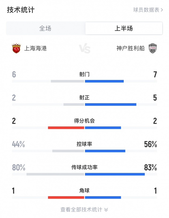半場(chǎng)數(shù)據(jù)：神戶7次射門5次射正進(jìn)3球，海港6射2正錯(cuò)失2次得分機(jī)會(huì)