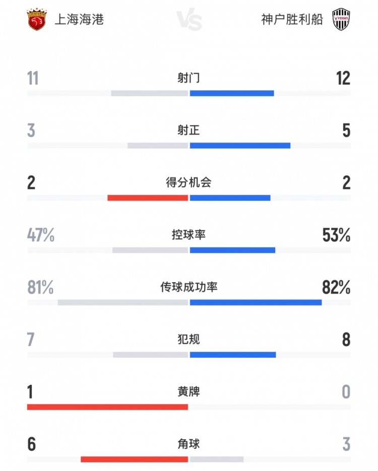 海港vs神戶全場(chǎng)數(shù)據(jù)：射門11-12，射正3-5，控球率47%-53%