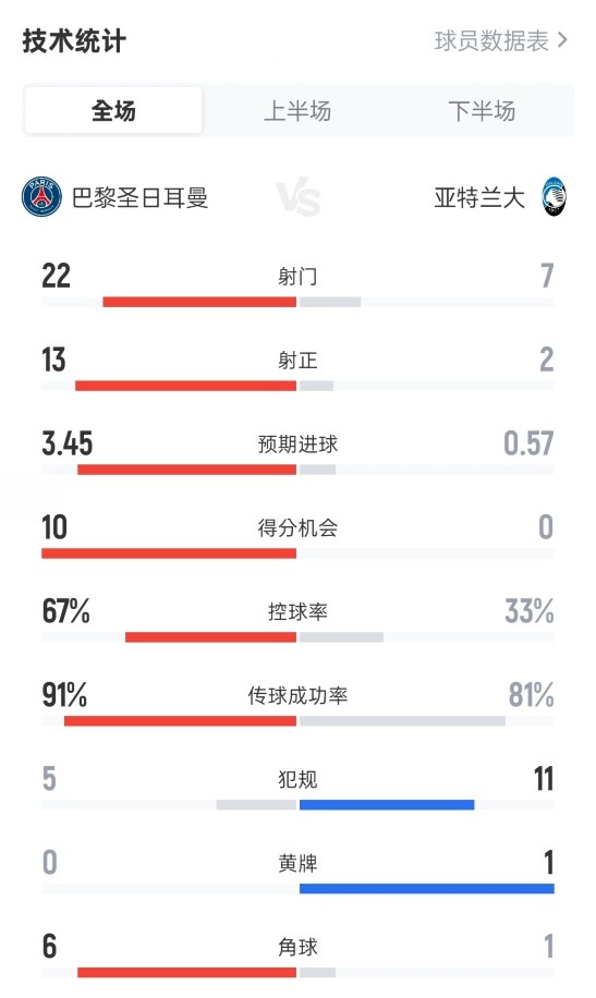 全面壓制！巴黎4-0亞特蘭大：射門22-7，射正13-2，進(jìn)球機(jī)會(huì)10-0