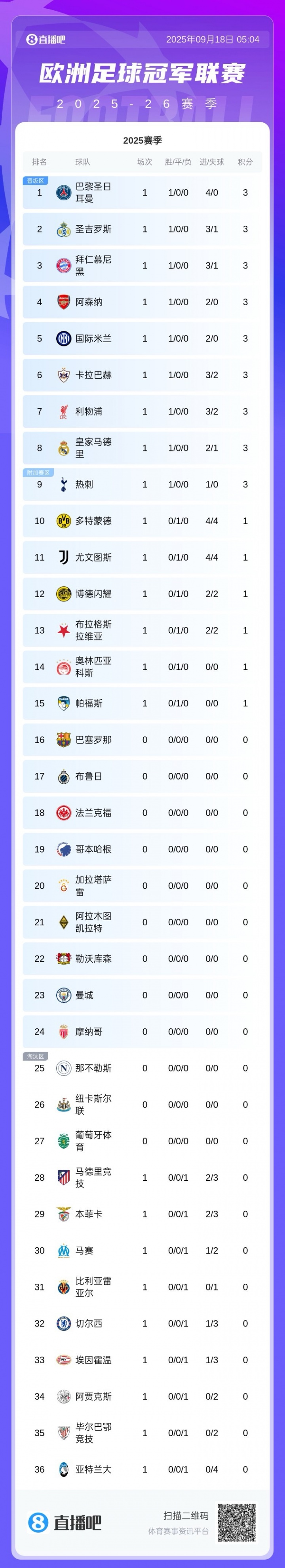 歐冠聯(lián)賽階段最新積分榜：巴黎4球大勝登頂，利物浦絕殺拿下3分