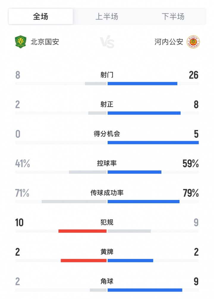門柱救命！全場數(shù)據(jù)：國安2射正進(jìn)2球，河內(nèi)狂轟26腳8射正僅進(jìn)2球