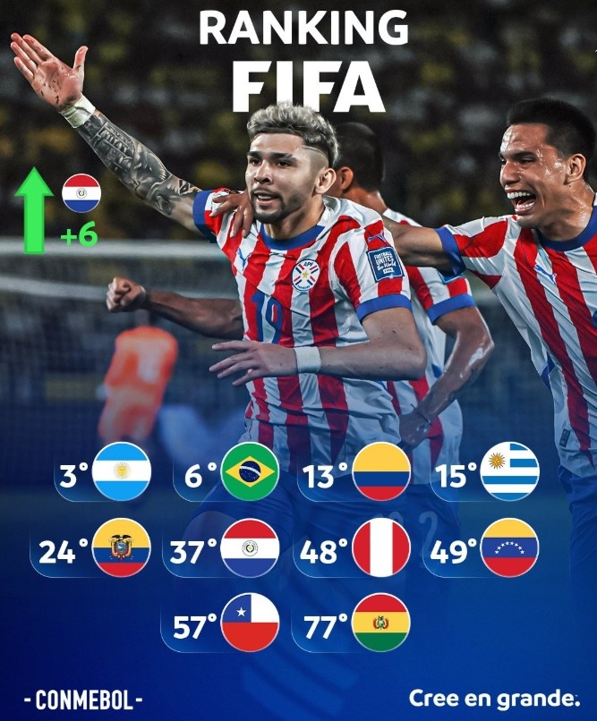 南美足聯(lián)曬10個成員國本期FIFA排名：巴拉圭上升6位，智利僅57位