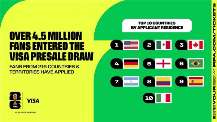 FIFA官方：超過450萬(wàn)名球迷，參與2026年世界杯首輪門票預(yù)售抽簽