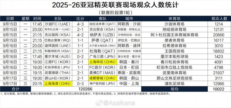 2025-26亞冠精英聯(lián)賽現(xiàn)場(chǎng)觀眾人數(shù)統(tǒng)計(jì)（聯(lián)賽階段第1輪） ???