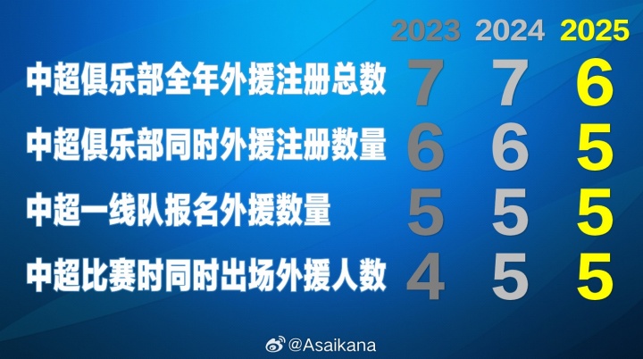 目前中超賽季最多注冊(cè)外援?dāng)?shù)量為6人，最多同時(shí)登場(chǎng)外援?dāng)?shù)量為5人