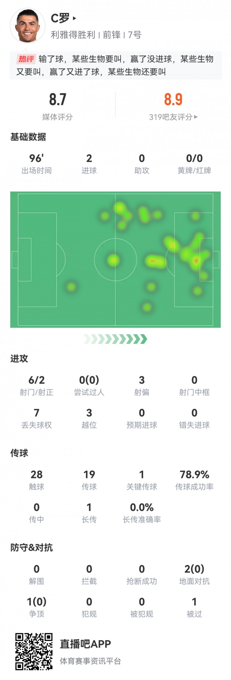 雙響+生涯第945球！C羅數(shù)據(jù)：2粒進(jìn)球1次關(guān)鍵傳球，評(píng)分8.7