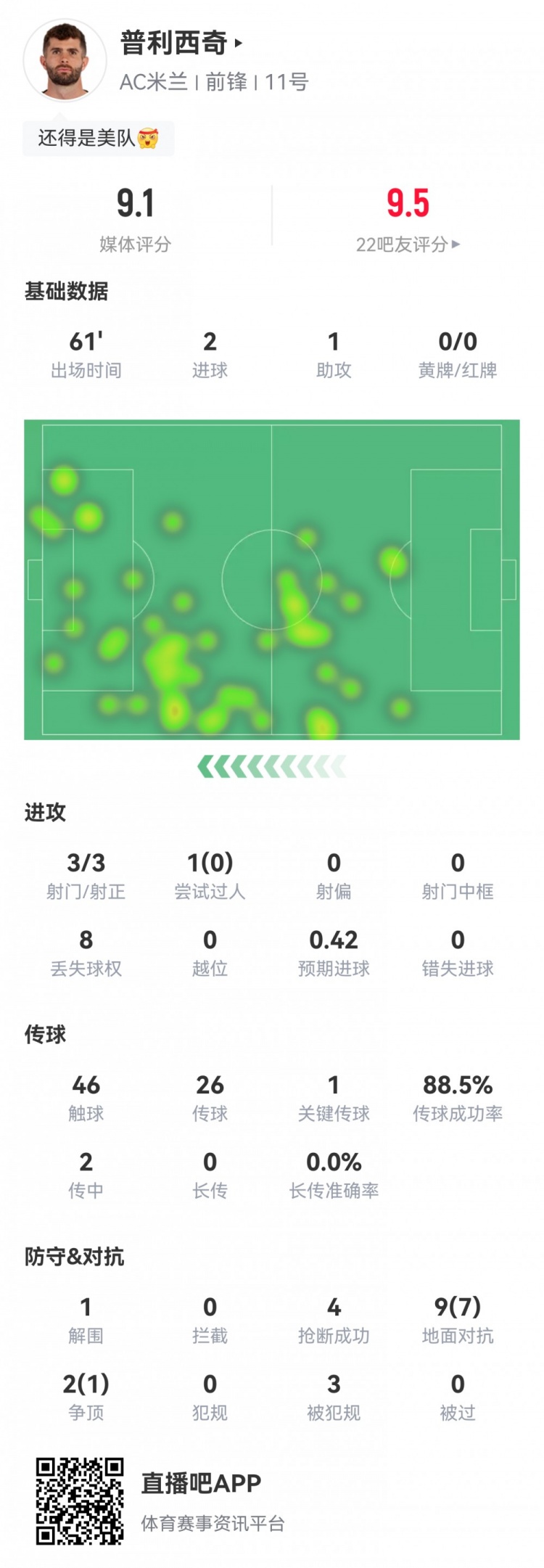 最強(qiáng)美隊(duì)！普利西奇數(shù)據(jù)：2射1傳，8次成功對(duì)抗4次搶斷，評(píng)分9.1