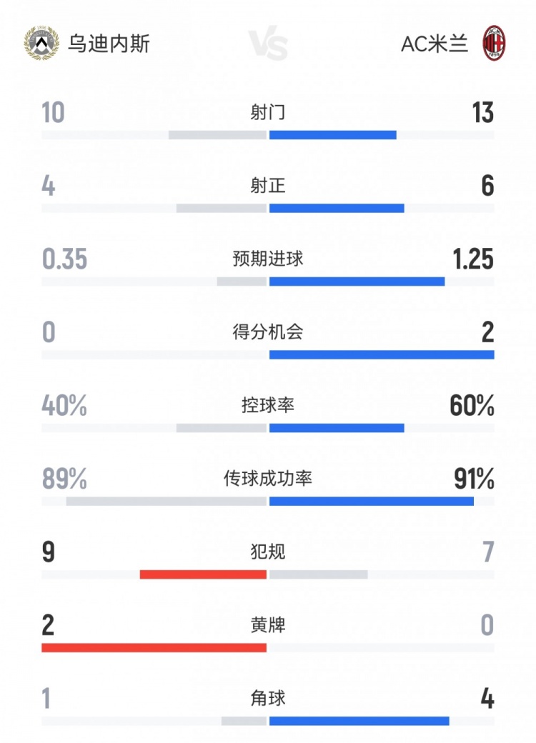 米蘭3-0客勝烏迪內(nèi)斯數(shù)據(jù)：射門(mén)13-10，射正6-4，得分機(jī)會(huì)2-0
