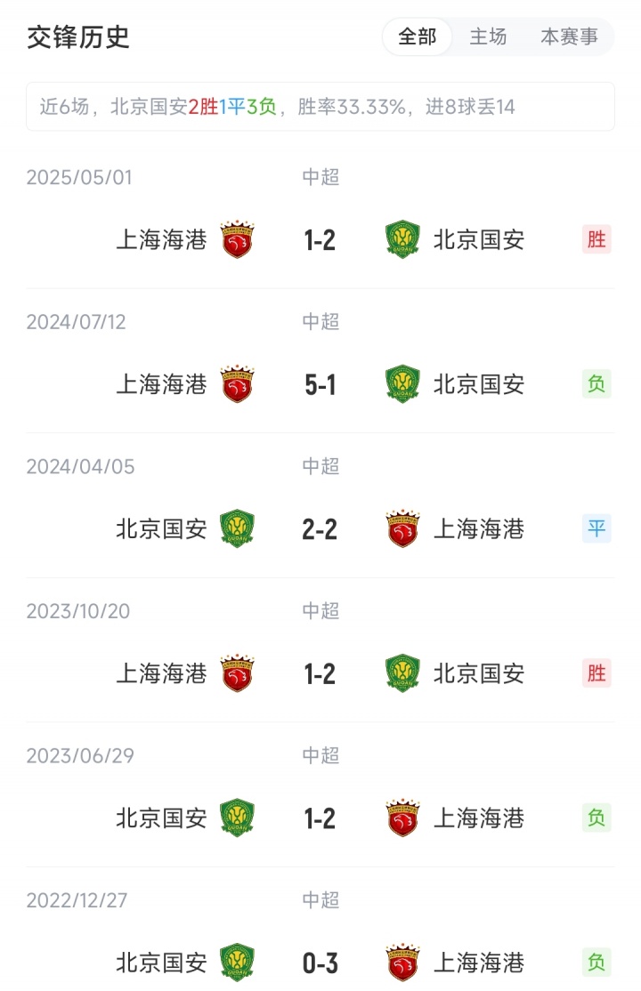 國安vs海港：4外援PK5外援，塞鳥先發(fā)國安繼續(xù)三中衛(wèi)，蔣光太出戰(zhàn)